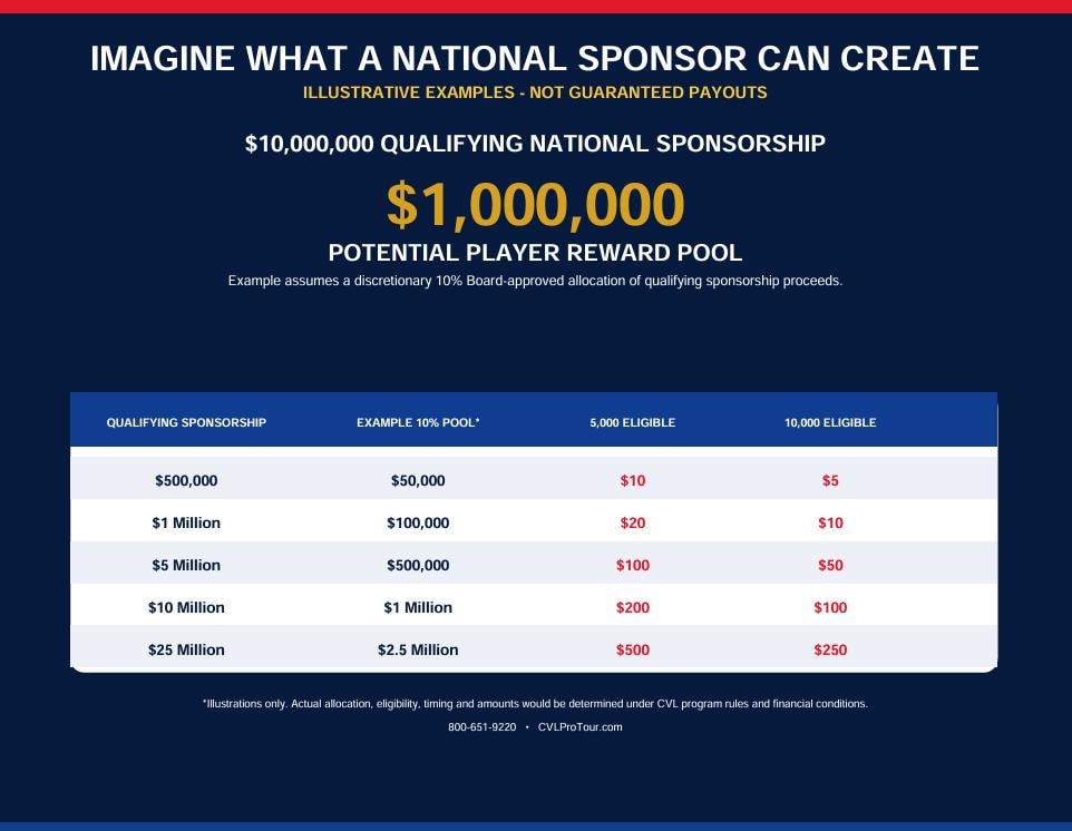 National Sponsor Reward Pool table — illustrative examples of player reward distributions
